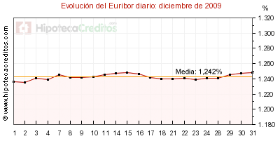 Euribor diario diciembre 2009