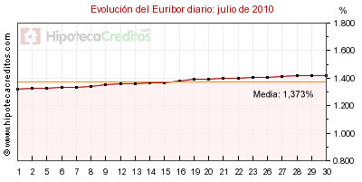 Euribor diario del mes de julio 2010