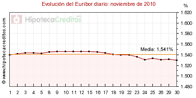 Euribor diario del mes de noviembre 2010