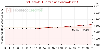 Euribor diario del mes de enero 2011