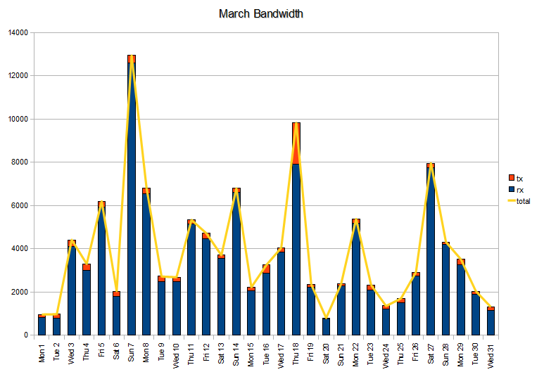 [2010MarchBandwidth.png]