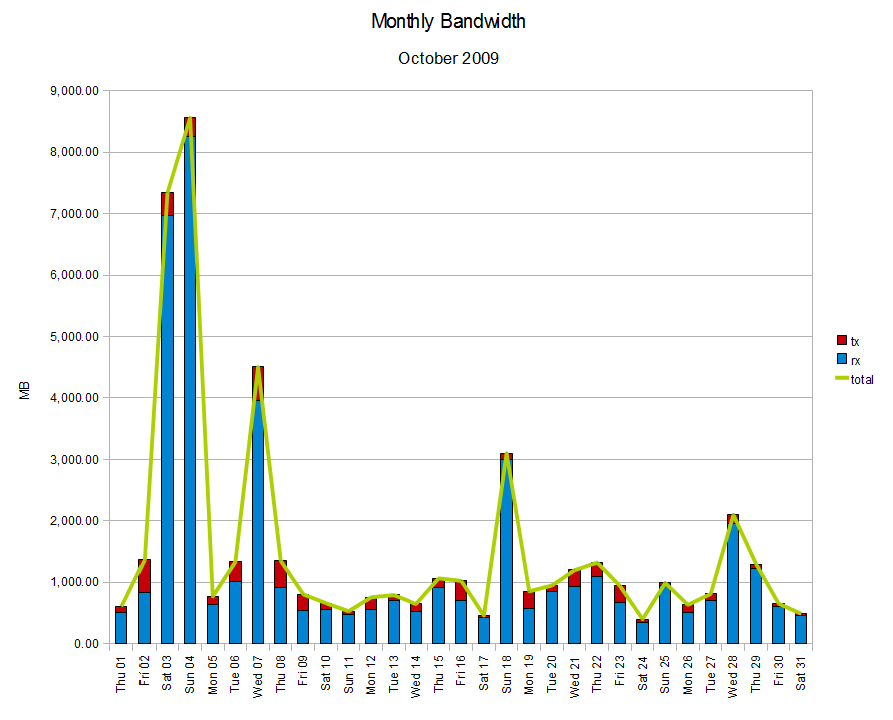 [Bandwidth200910.png]