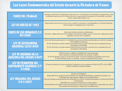 leyes fundamentales franquismo