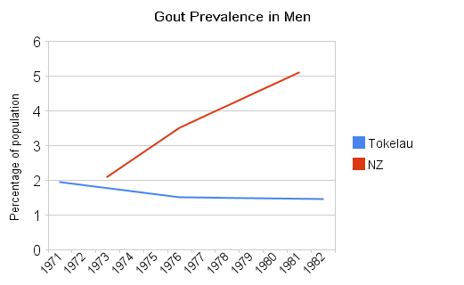 [gout_prevalence_in_men.png]