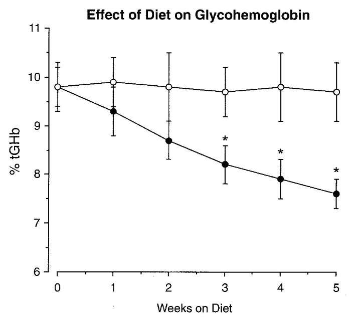 [Low-carb+HbA1c.jpg]