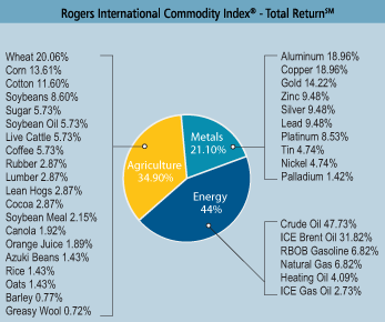 Rogers Commodity Index Chart