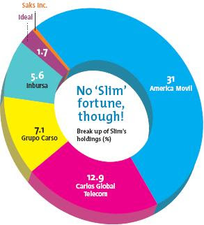 No ‘Slim’ fortune, though!