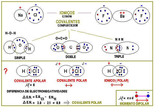 Ejemplos De Enlace Covalente Puro O Apolar