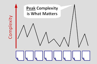 peak complexity