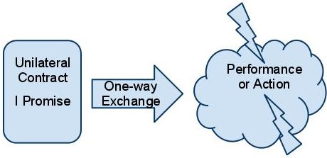 law of unilateral mistake Definition of bilateral mistake: an error on the part of both parties of a transaction regarding the same matter, such as if two people sign a contract under a certain understanding. law of unilateral mistake Definition of bilateral mistake: an error on the part of both parties of a transaction regarding the same matter, such as if two people sign a contract under a certain understanding.