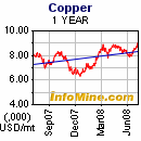 copper