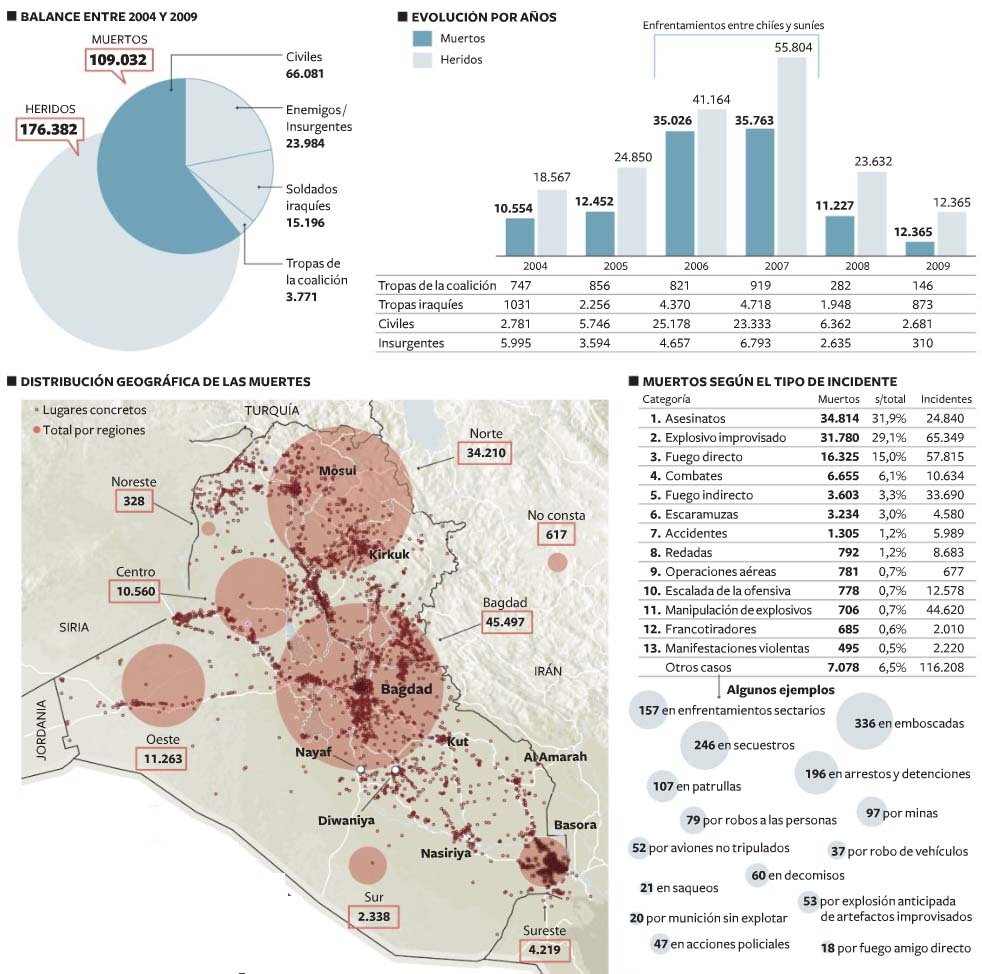 ESTADISTICAS DE LA GUERRA DE IRAK estadisticas de la guerra de irak: