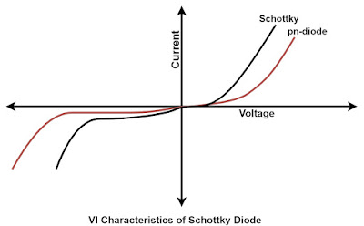V-I Characteristics Of Schottky Diode