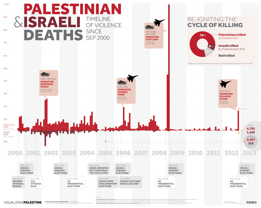 9 Graphics to Help You Understand What Life Is Really Like in Gaza - It's not just in Gaza operations that vastly more Palestinians perish than Israelis.