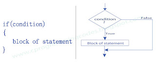 if else statement and flowchart
