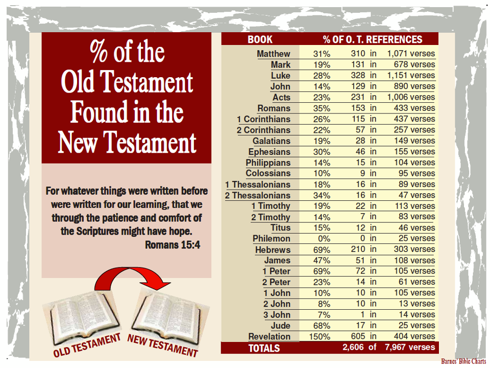 The New Testament is saturated with Old Testament references. No matter how much you try, you cannot expunge the Old Testament from the New Testament.