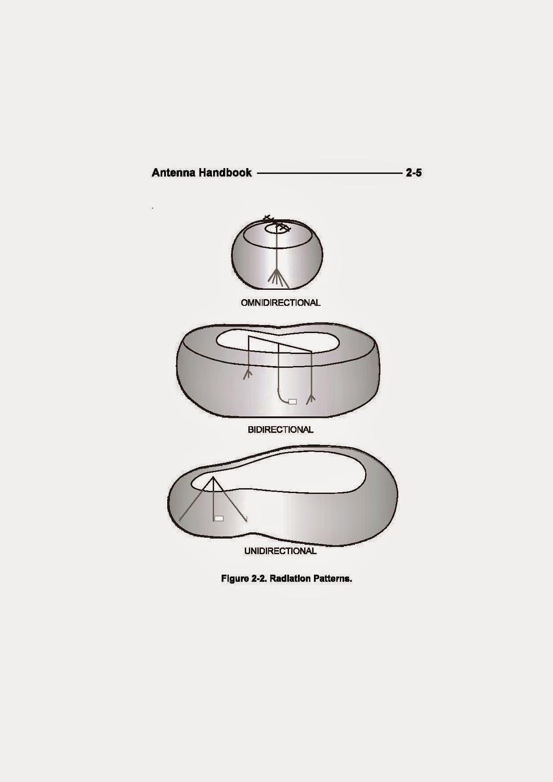 La Radio a 360° US Marines Antenna Handbook