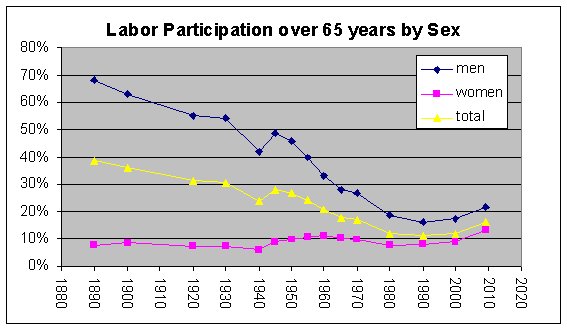 Historical Labor Force Participation For People 65 Years