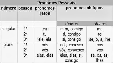 Morfossintaxe dos pronomes relativos - Português