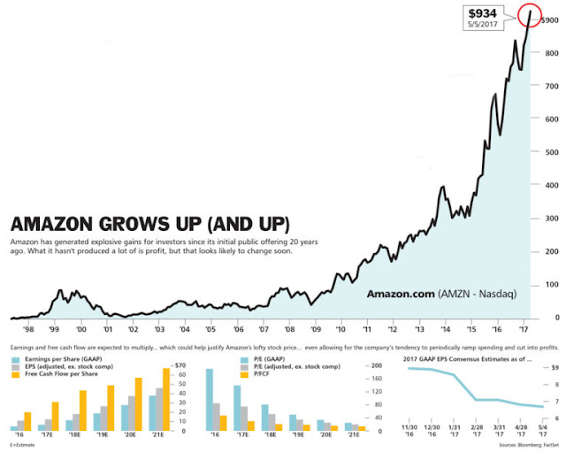 El crecimiento de Amazon en gráficos