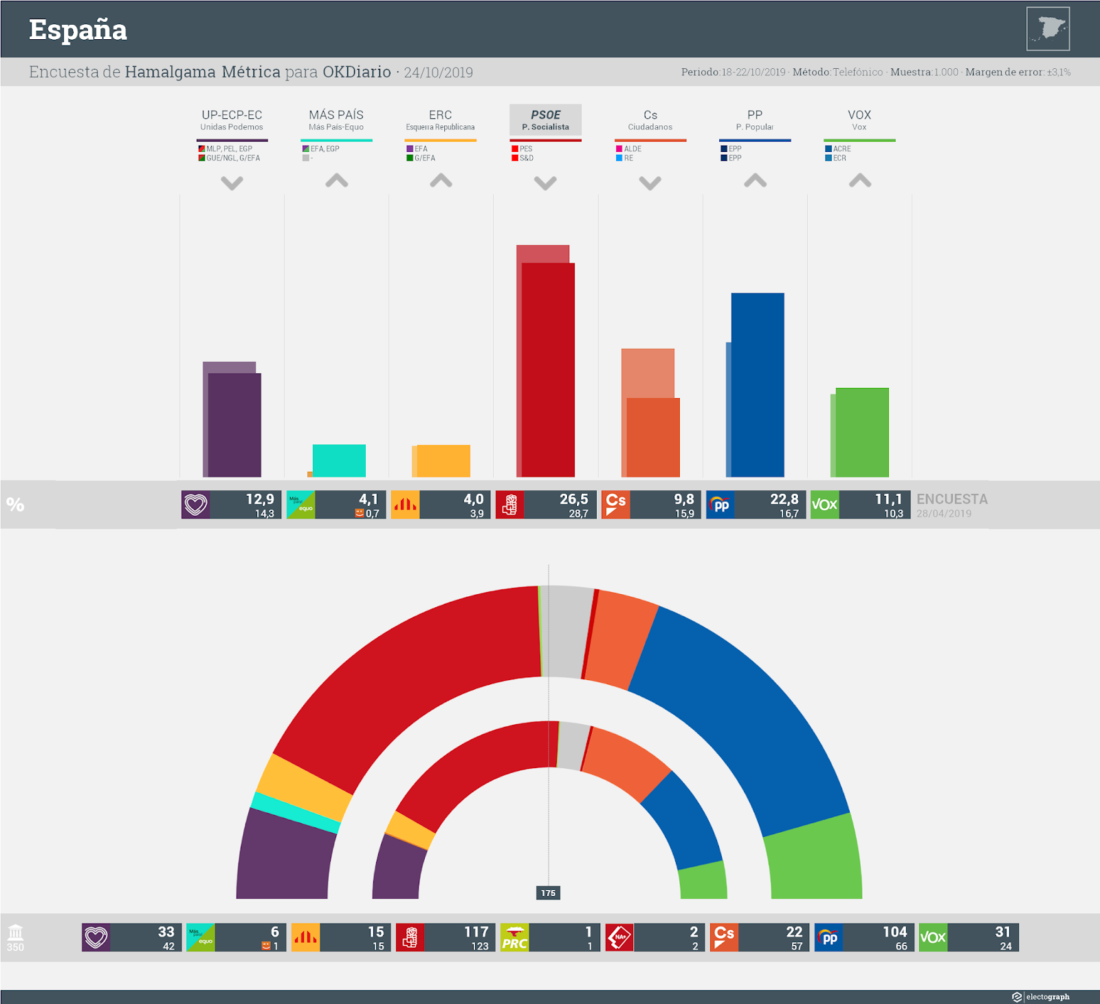 Gráfico de la encuesta para elecciones generales en España realizada por Hamalgama Métrica para OKDiario, 24 de octubre de 2019