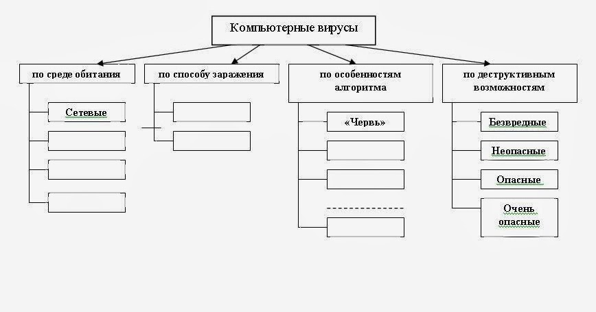 Классификация компьютерных вирусов таблица. Классификация вирусов по среде обитания таблица. Типы вирусов компьютера таблица. Типы компьютерных вирусов таблица. Классификация компьютерных вирусов по среде обитания.