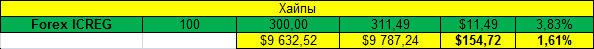 Доходность моих инвестиций за неделю 04.08.14 - 10.08.14 (2) Доходность инвестиций за неделю 04.08.14 - 10.08.14 (2)