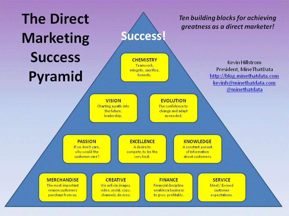 Kevin Hillstrom: MineThatData: The Direct Marketing Success Pyramid