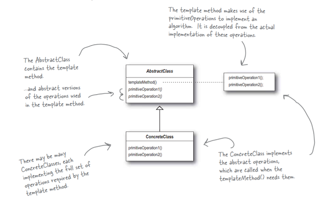 Template method design pattern structure