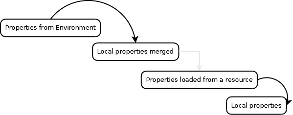 property-placeholder attributes