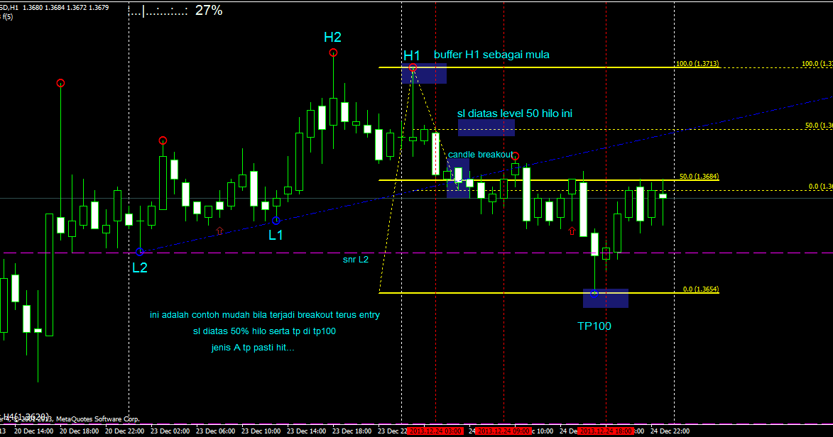 Teknik forex mudah
