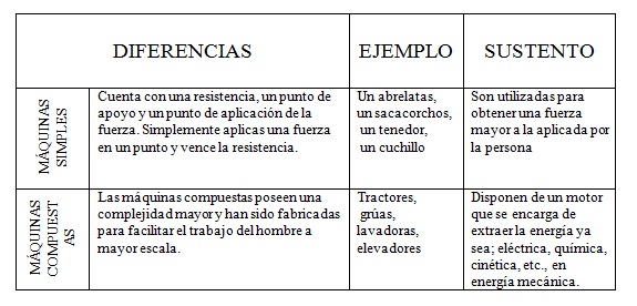 Cuadro Comparativo De Maquinas Simples Y Compuestas maquinas-grupoalfa.blogspot.com