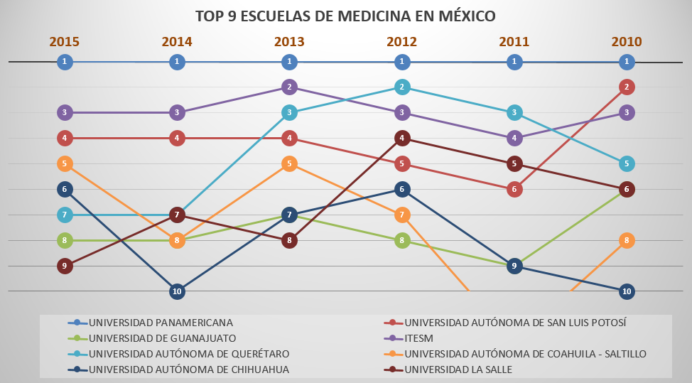 Blog ENARM MEJORES ESCUELAS DE MEDICINA