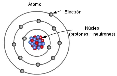 Resultado de imagen para ¿Cómo se sabe que el átomo está constituida de esa manera?
