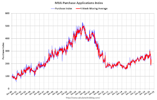 Mortgage Purchase Index