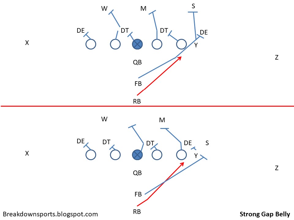 Football Fundamentals IFormation RB Gap and Pull Run Plays