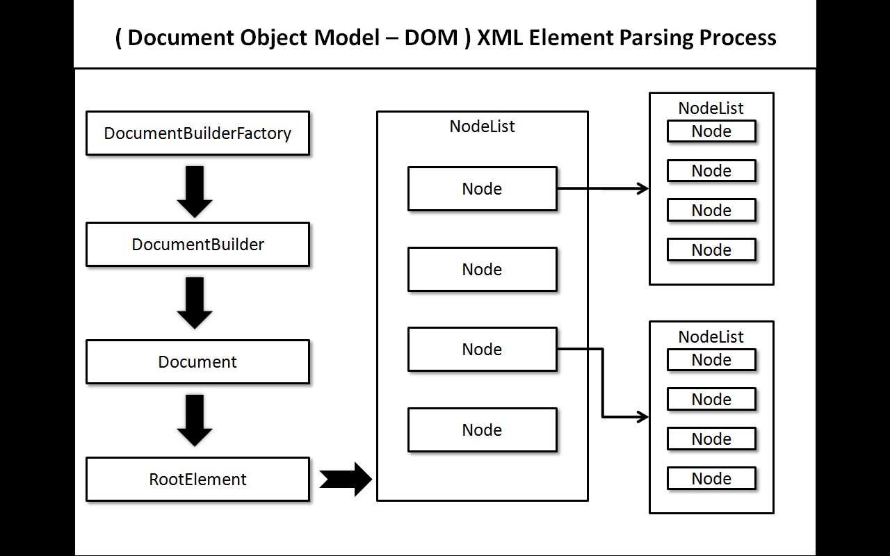 Схема работы xml dom объекта. Xml парсер java. Объектная модель xml. Dom структура html. Xml модель sax.