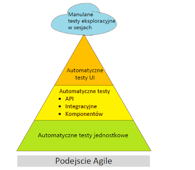 piramida testów agile piramida testów agile