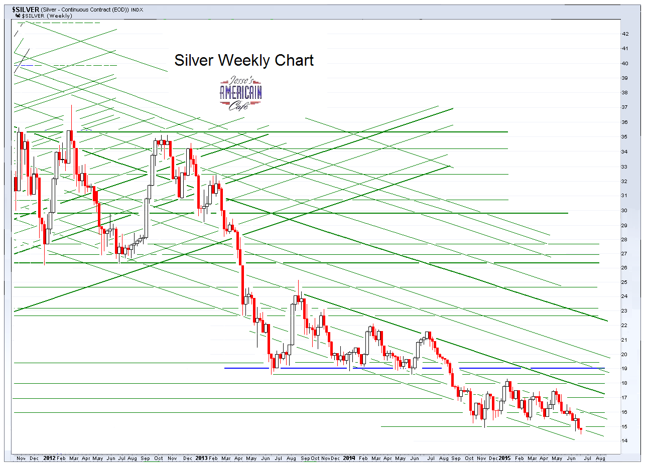 Jesse\u0026#39;s Caf\u00e9 Am\u00e9ricain: Gold Daily and Silver Weekly Charts - Rebound - Option Expiration Next Week