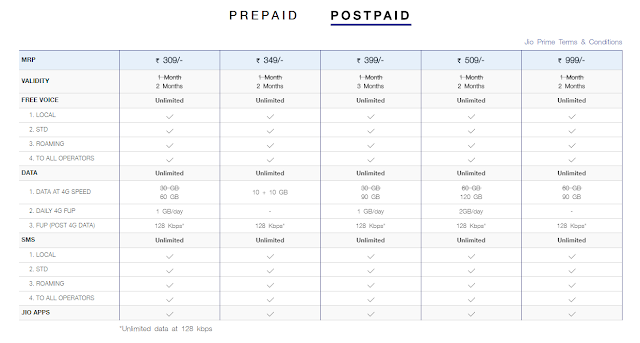 New Postpaid jio dhan dhana dhan Offer Tariff Plan july 2017