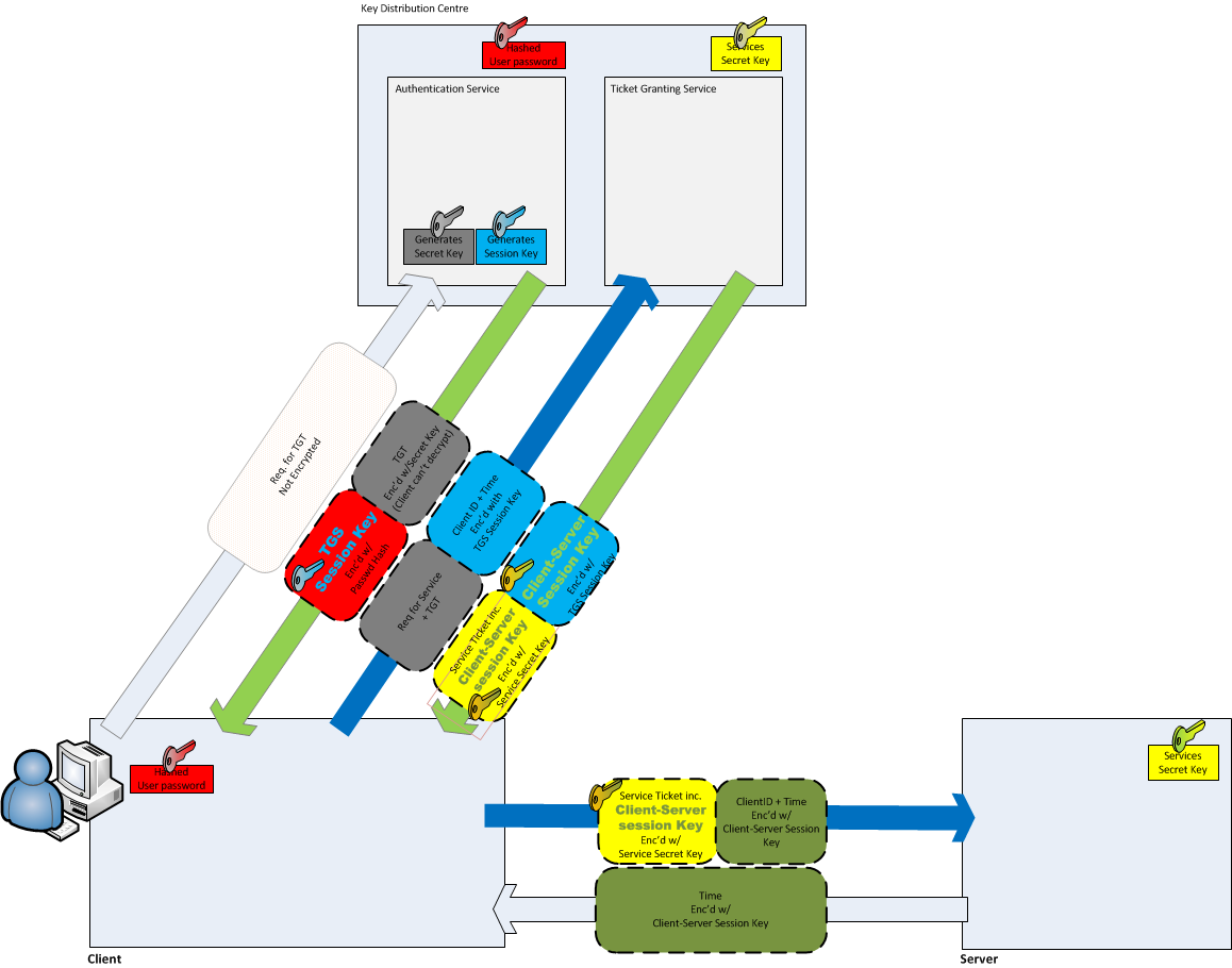 Keith Loughnane: kerberos AKA: How Authentication works on Windows Networks