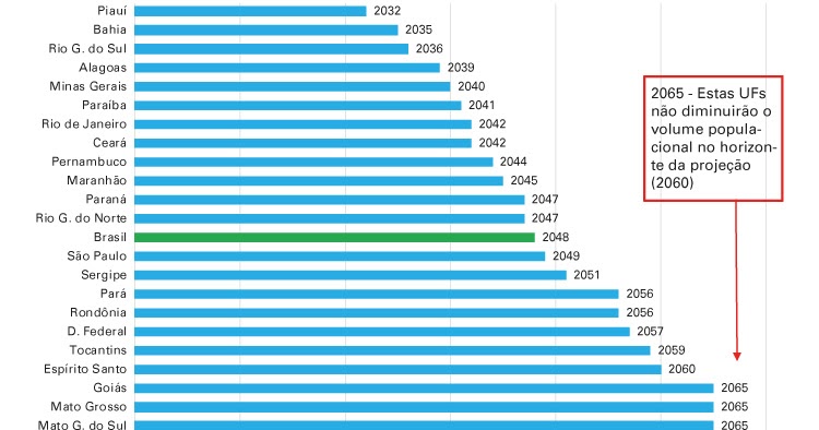 Meio Ambiente: Envelhecimento populacional pelas novas projeções do IBGE