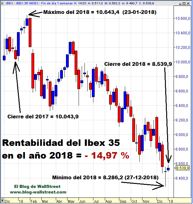 Balance del Ibex 35 del año 2018