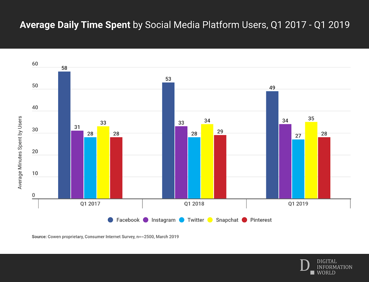 Average Daily Time Spent by Users on Facebook, Instagram, Twitter, Snapchat and Pinterest, from Q1 2017 - Q1 2019