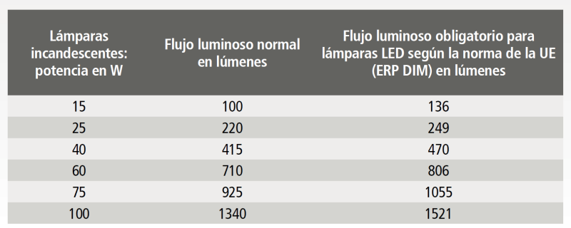 Bombillas de consumo ¿ o timo ?: Tablas de de bombillas bajo consumo y led