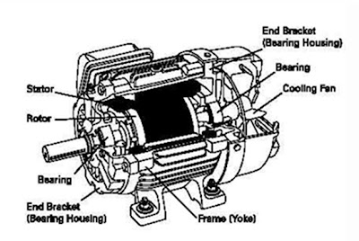 Konstruksi Motor Listrik 3 Fasa