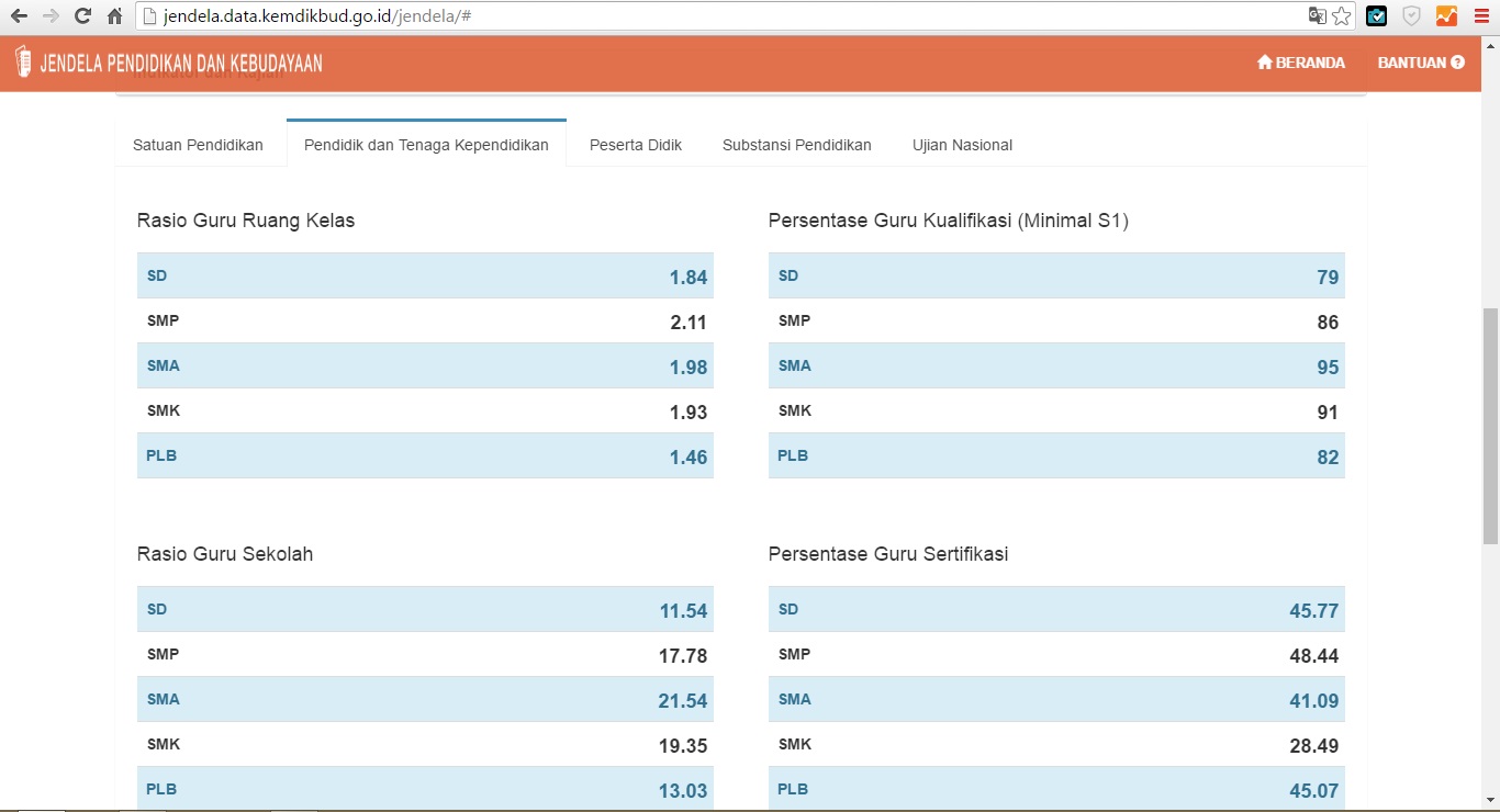 Jumlah Sekolah Guru Dan Siswa Di Seluruh Indonesia Tahun 2018 Berdasarkan Data Kemendikbud Berbagi Ilmu