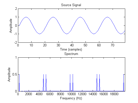 Audio Digital Signal Processing: Спектр Цифрового Сигнала