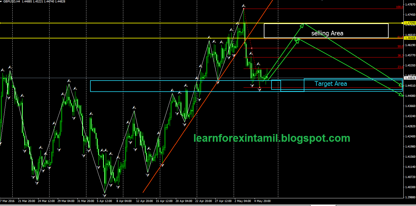 Learn forex trading in tamil