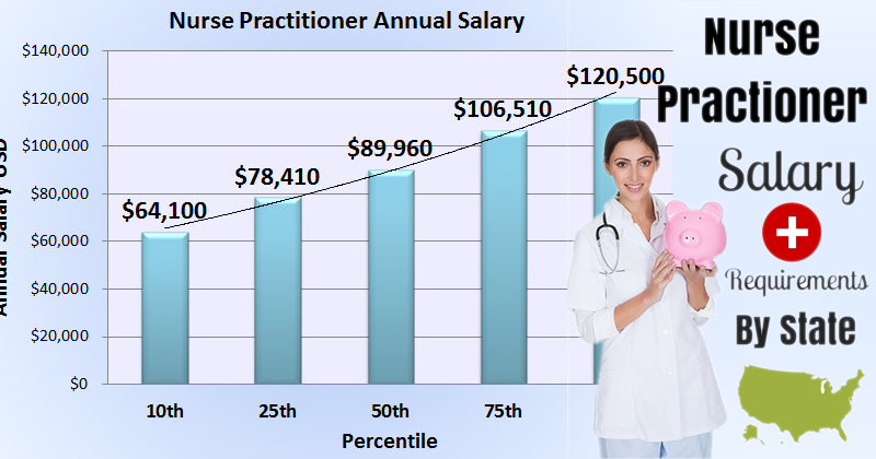 Nurse Practitioner Salary Nurse Practitioner Schooling